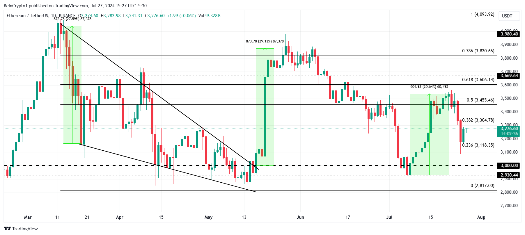 Analisi del prezzo di Ethereum.