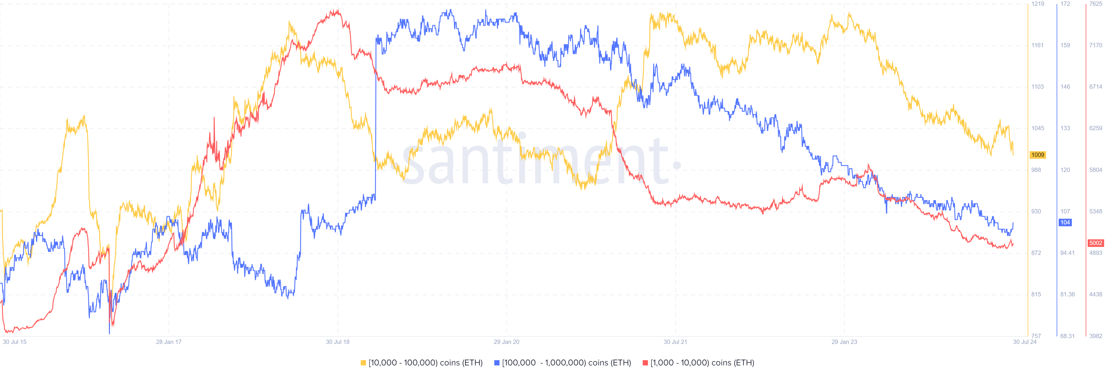 Ethereum Whales, fonte: Santiment
