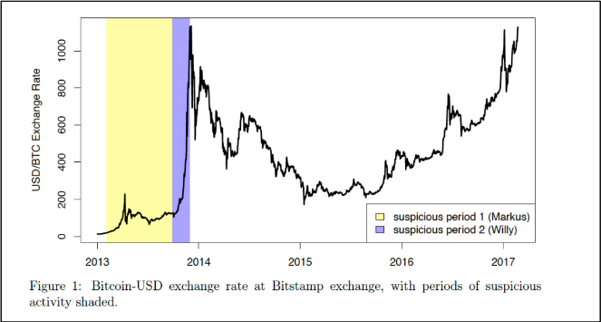 Esibizione di attività di scambio presumibilmente sospette sulla exchange Bitstamp, caso Tether Bitfinex