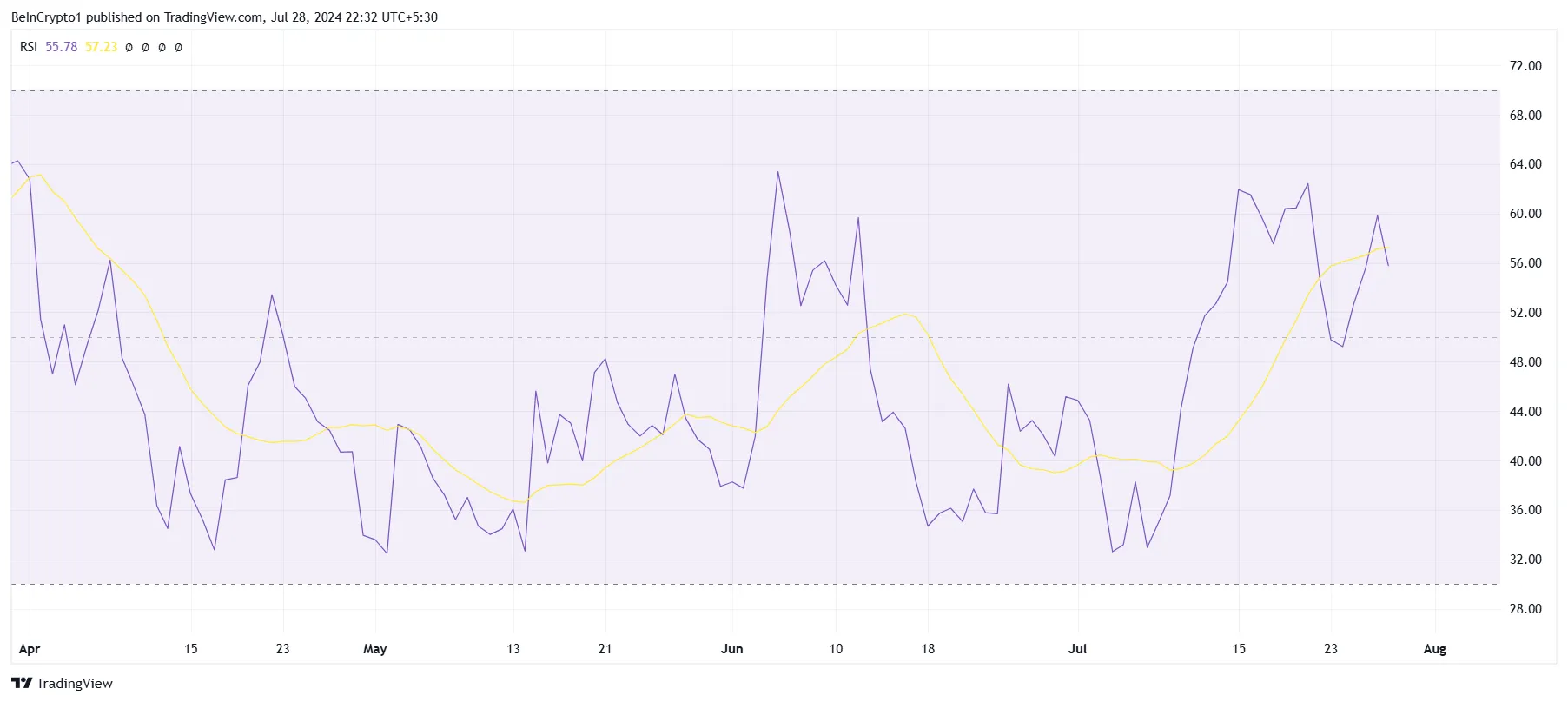 STX RSI.