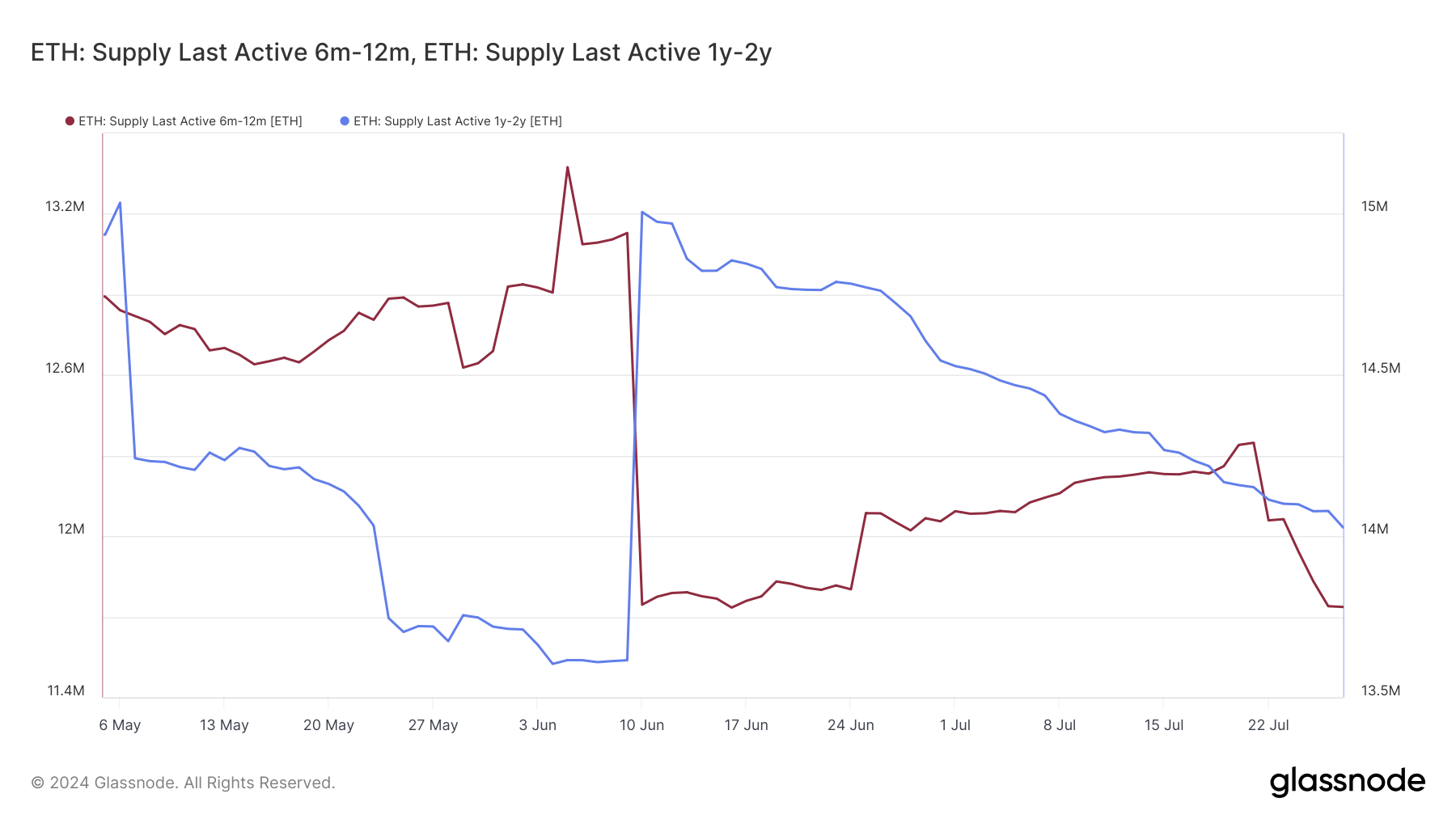 Partecipazioni a medio e lungo termine in Ethereum.