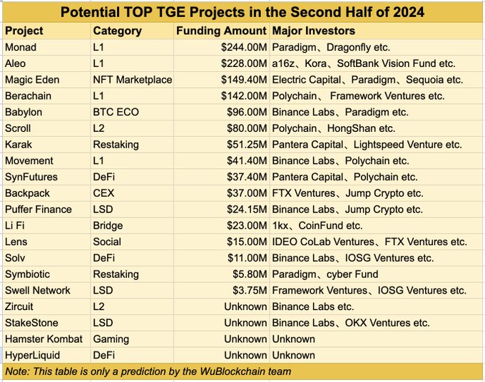 I principali progetti di criptovalute con potenziali TGE nella seconda metà del 2024.