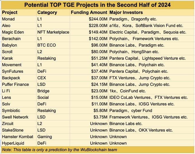 I principali progetti di criptovalute con potenziali TGE nella seconda metà del 2024.