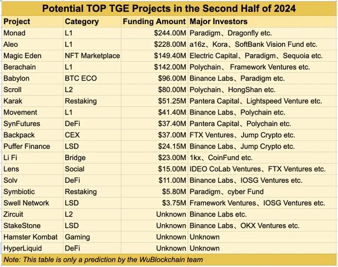 I principali progetti di criptovalute con potenziali TGE nella seconda metà del 2024.