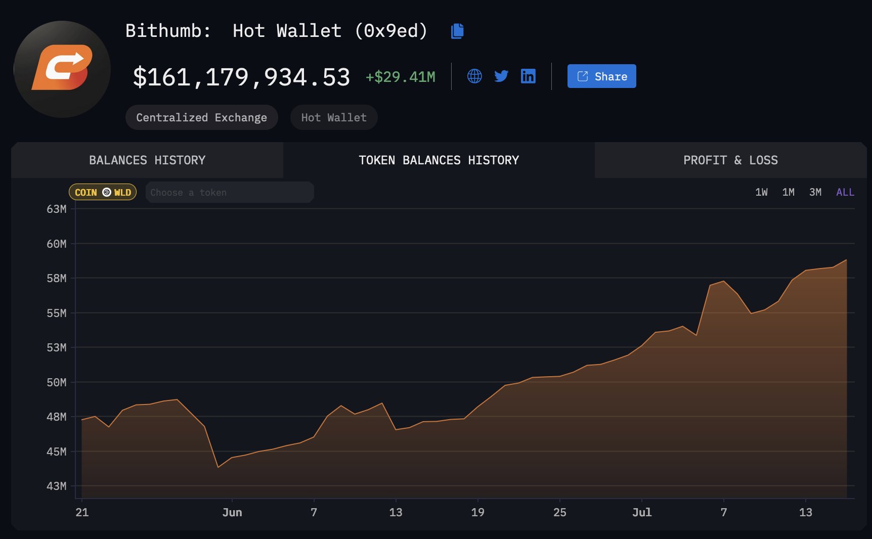 Partecipazioni coreane al dettaglio di Worldcoin su Bithumb, Fonte: DefiSquared via Arkham Intelligence.