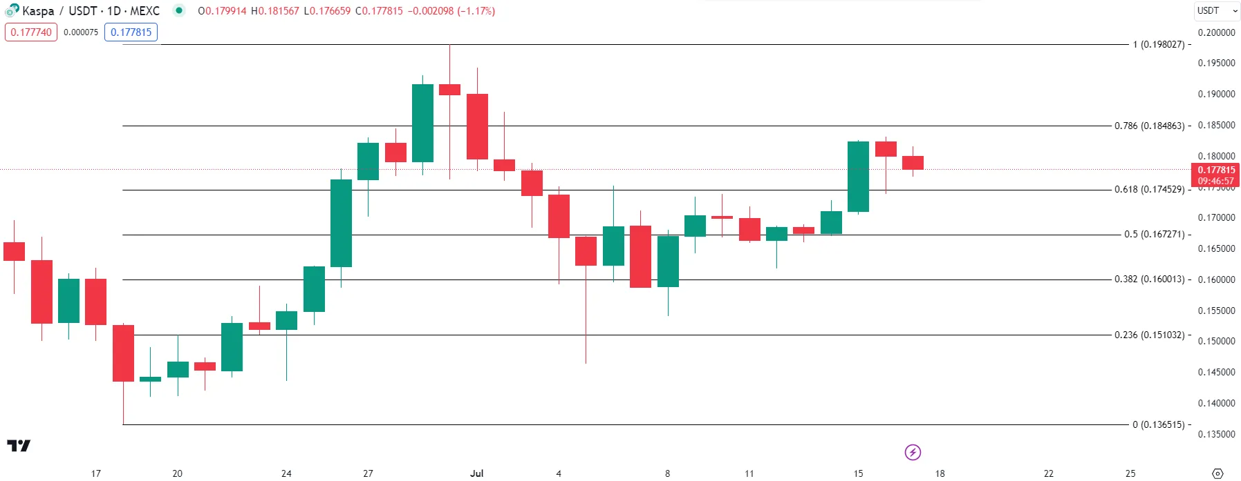 Analisi di Kaspa. Fonte: TradingView TradingView