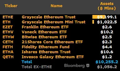 Asset dell'ETF su Ethereum