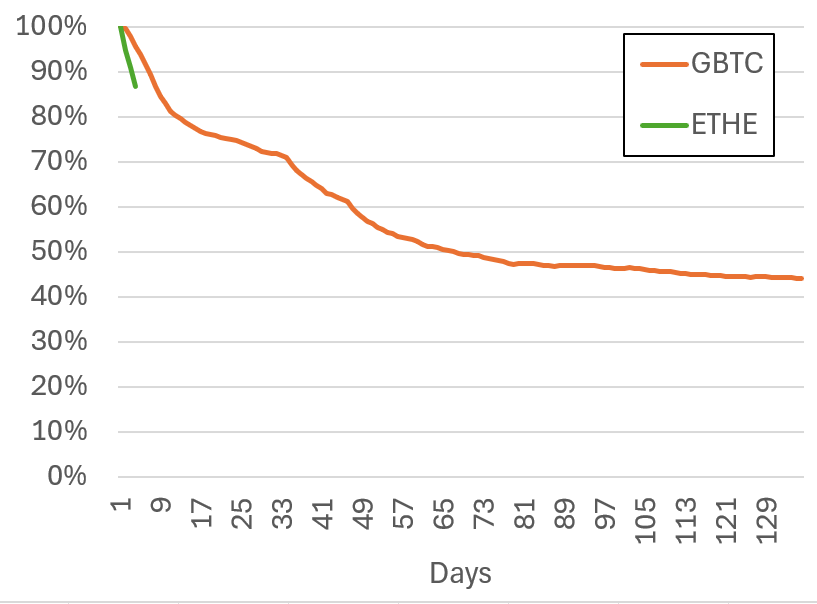 GBTC vs ETHE Flussi in uscita