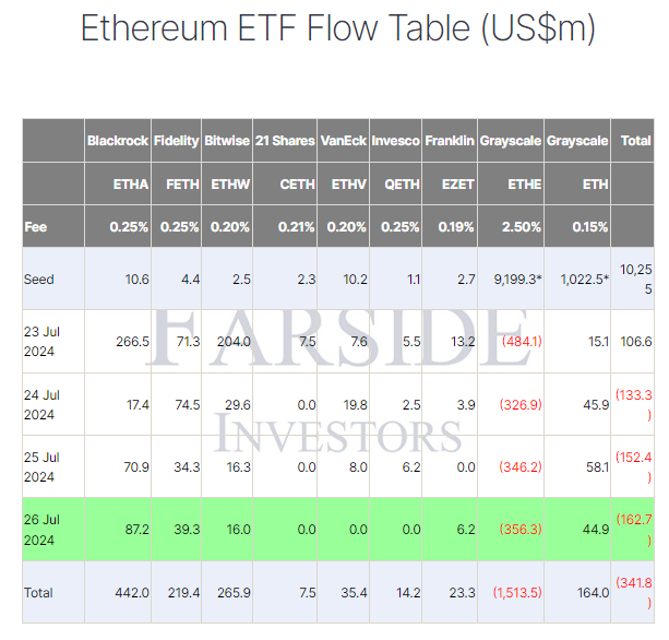 Flussi dell'ETF Ethereum.