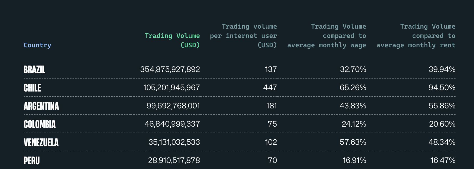 Volume degli scambi di criptovalute in America Latina