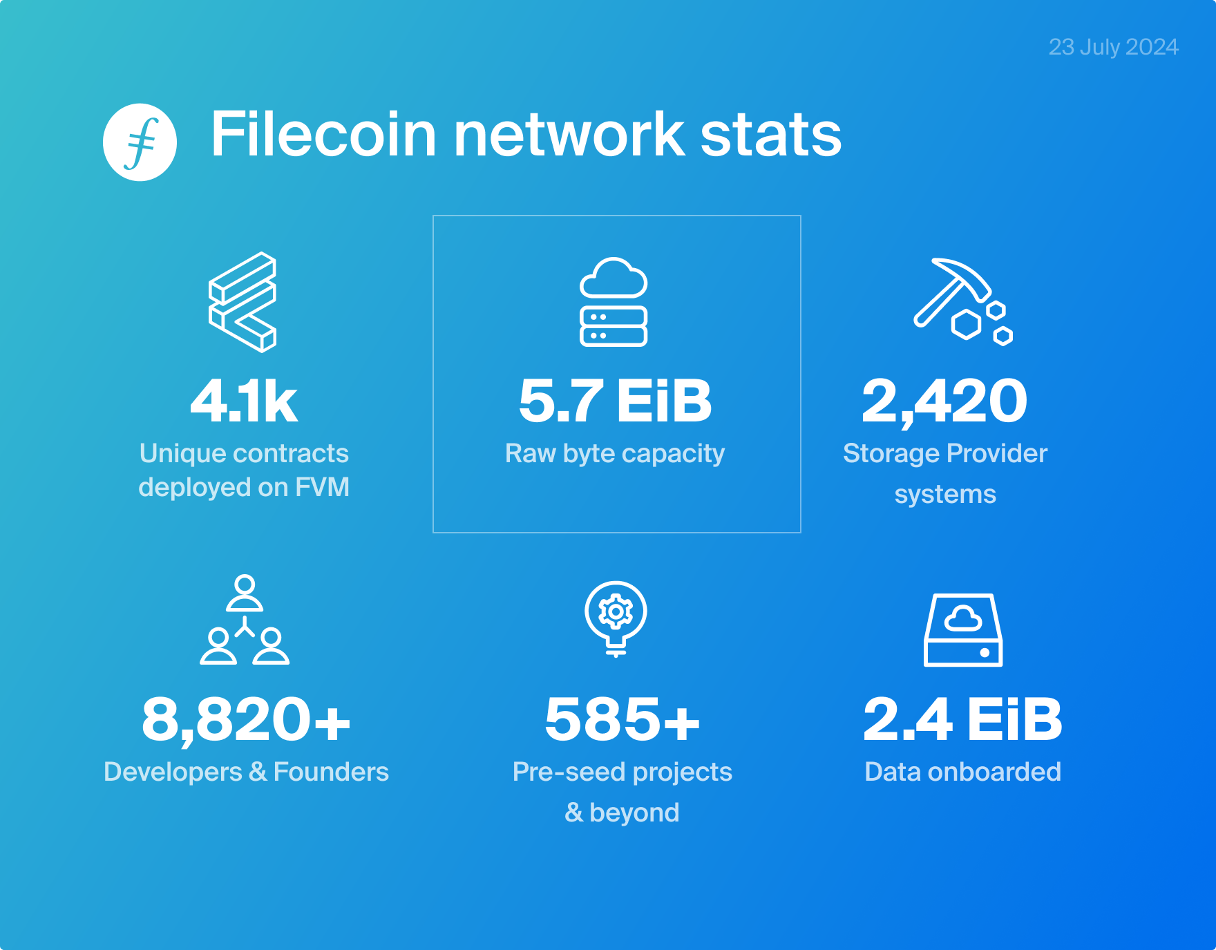 Statistiche della rete Filecoin