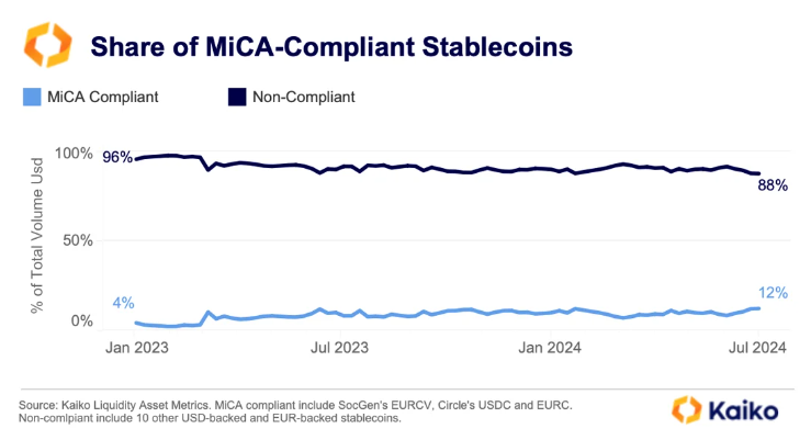 Volume totale delle stablecoin conformi al MiCA.