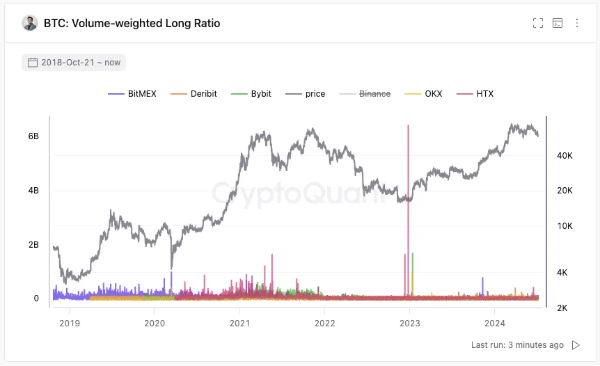 Piccole whale di Bitcoin che aprono posizioni lunghe,