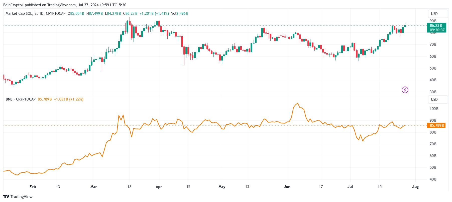 Cap. di mercato di Solana vs. Cap. di mercato di BNB.