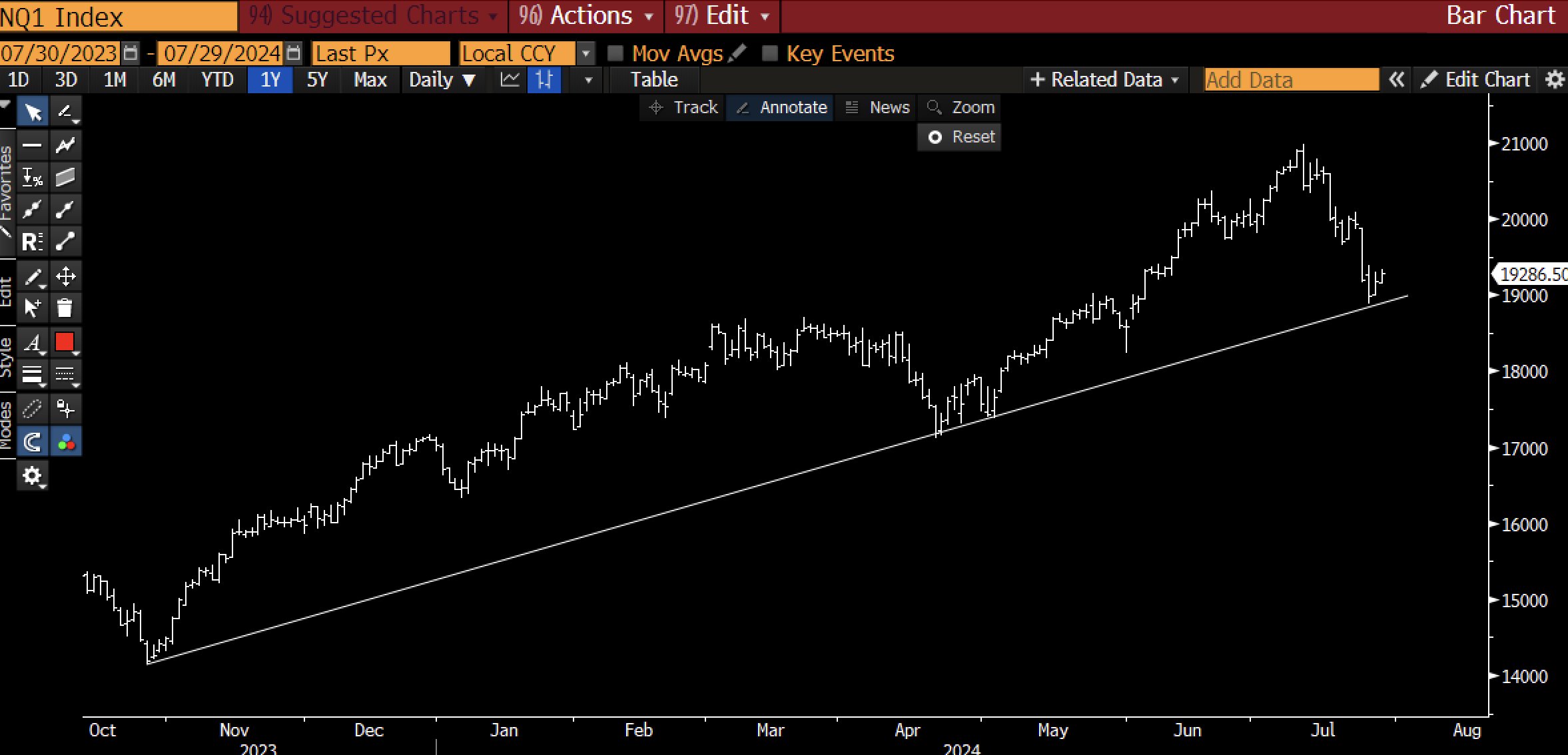 Correzione del Nasdaq, fonte: Raoul Pal X Post