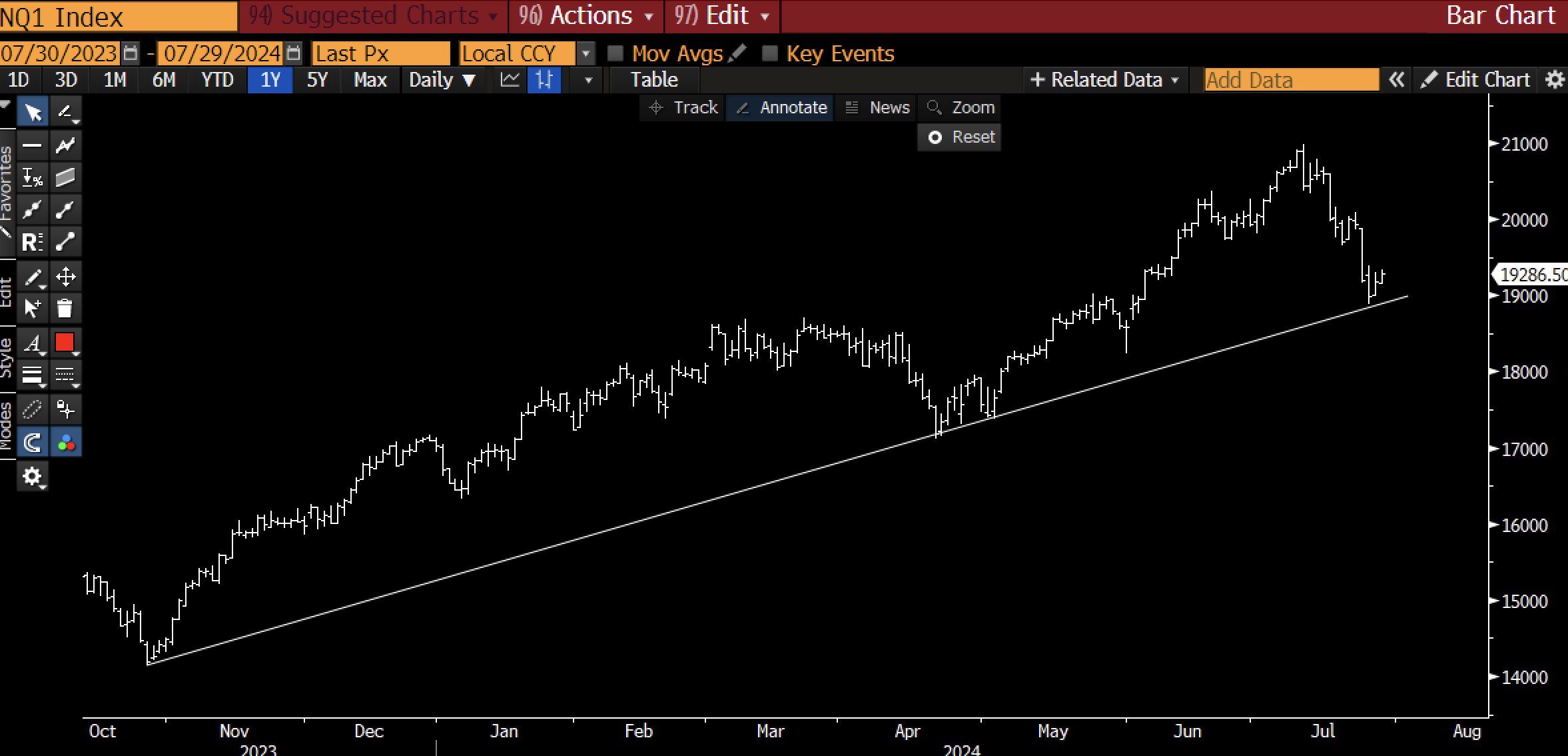 Correzione del Nasdaq, fonte: Raoul Pal X Post