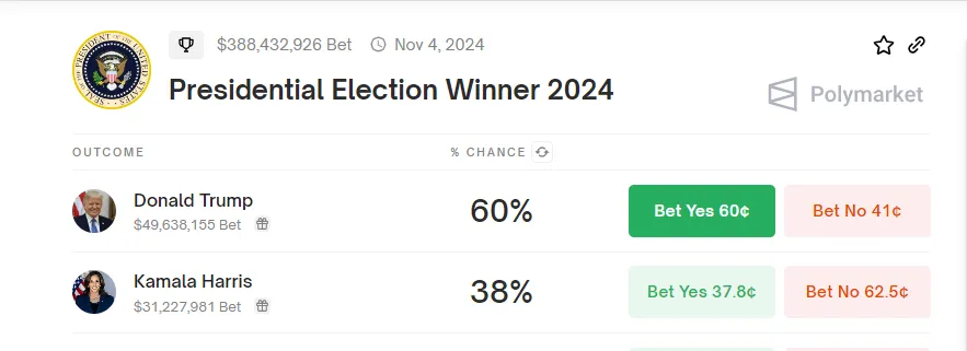 Probabilità di vittoria alle elezioni presidenziali, Kamala Harris vs. Donald Trump, Fonte: Polymarket