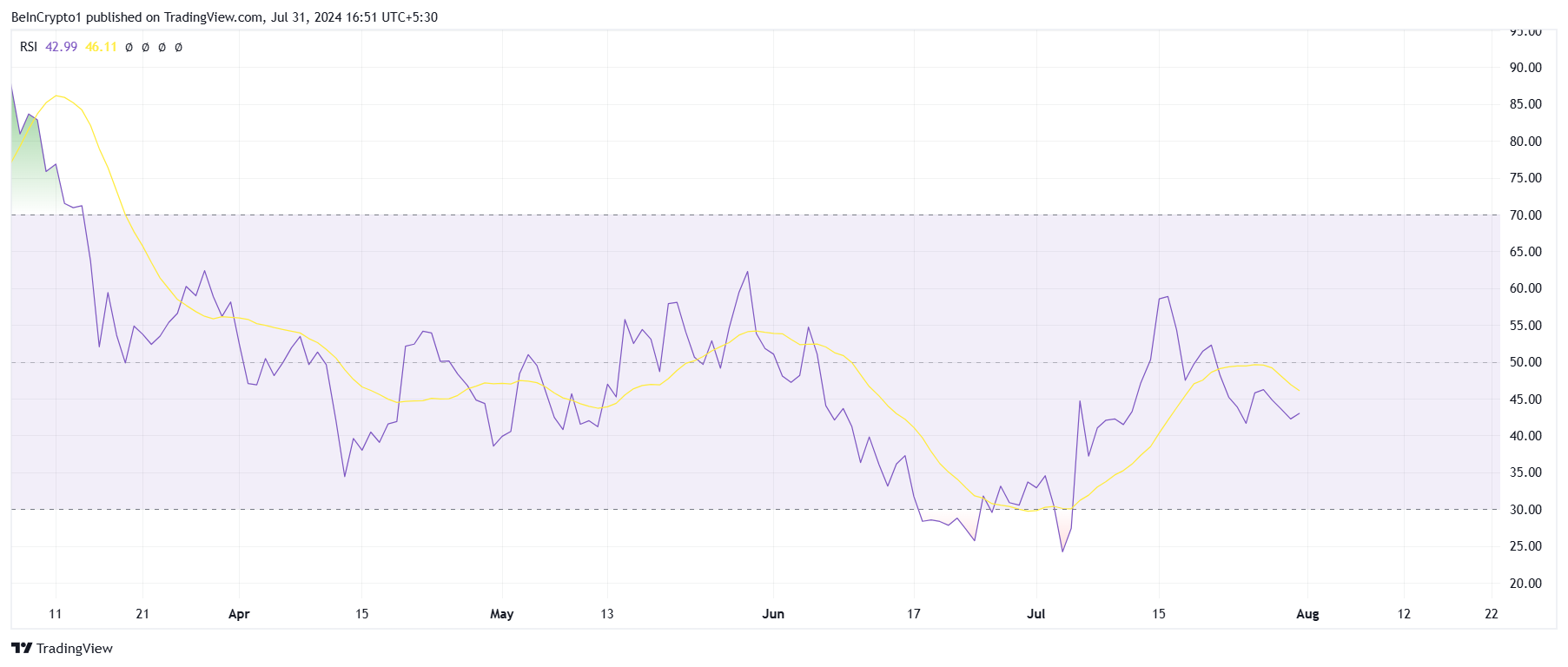 RSI di Shiba Inu