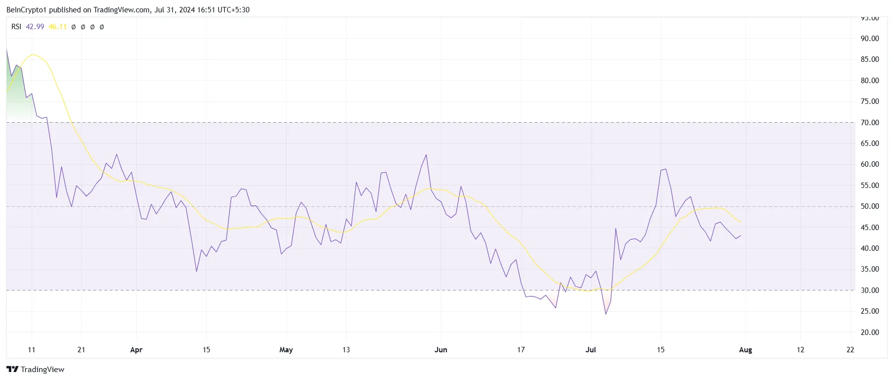 RSI di Shiba Inu