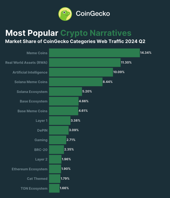 Le narrazioni più popolari sulle criptovalute