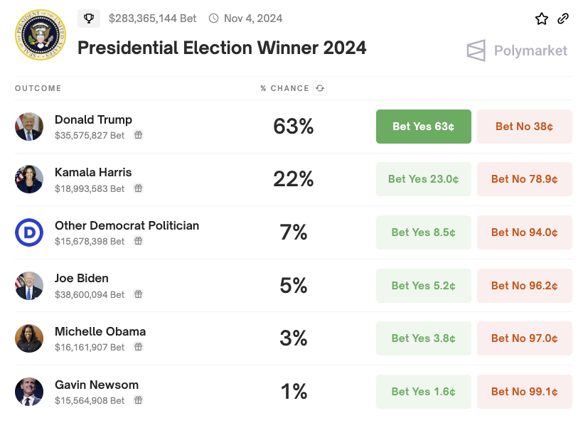 Probabilità di vittoria delle elezioni presidenziali USA