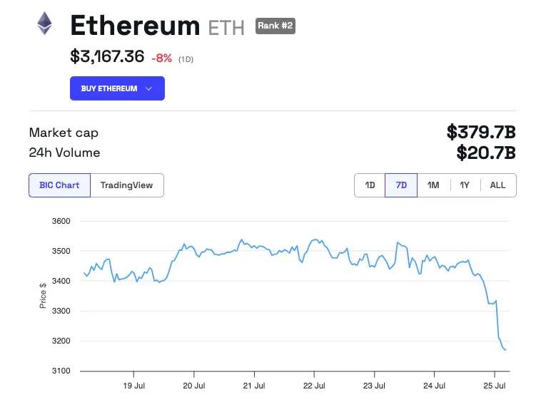 Rendimento del prezzo di Ethereum (ETH)