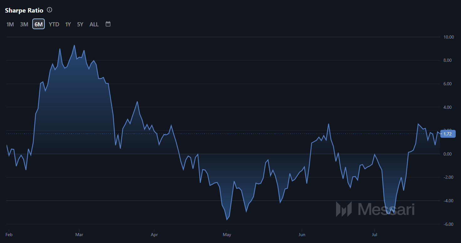 Rapporto di Sharpe di STX