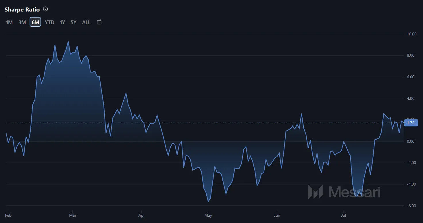 Rapporto di Sharpe di STX
