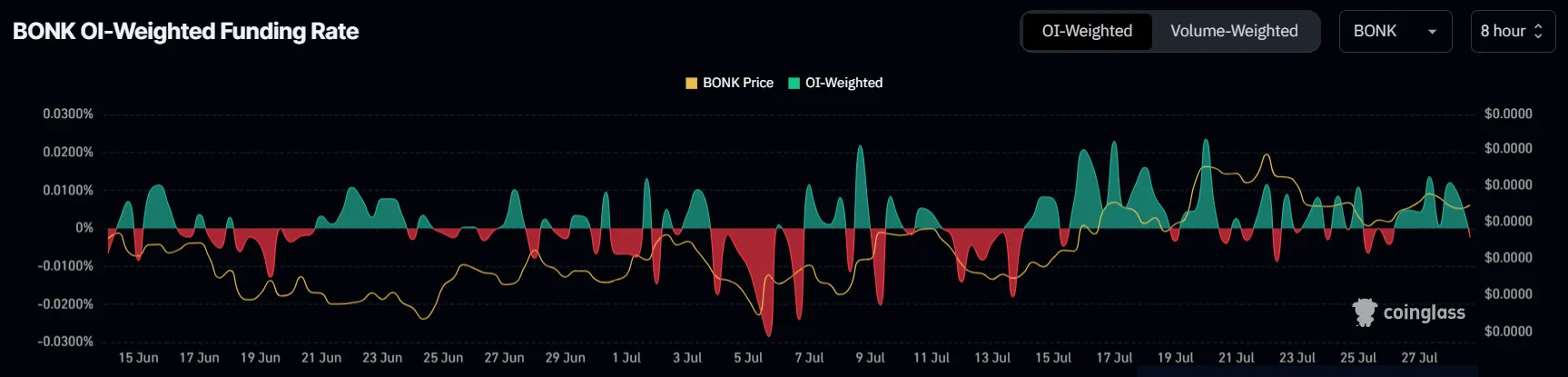 Tasso di finanziamento di BONK.
