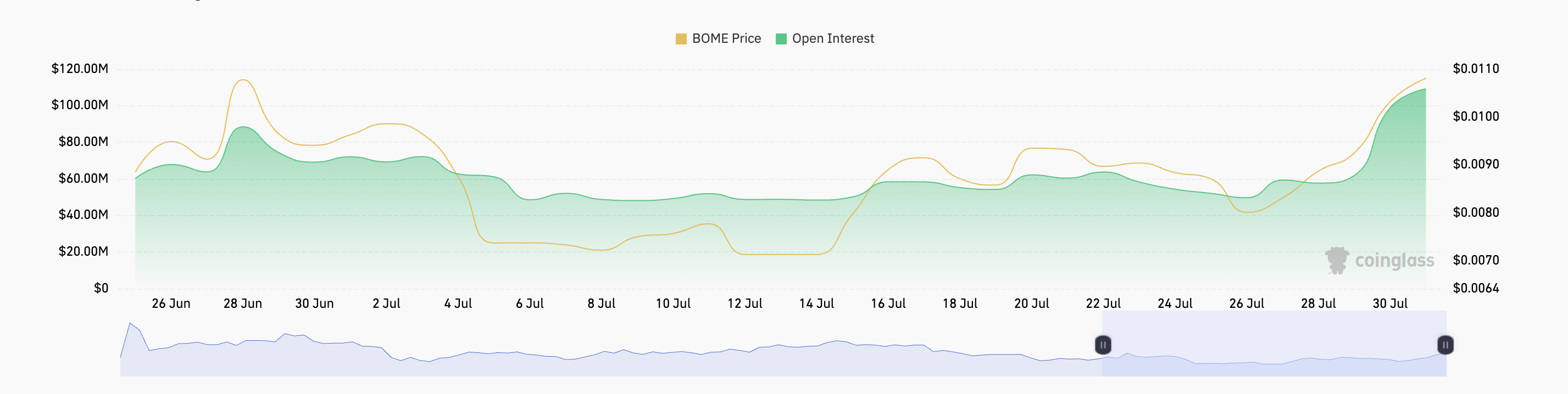Book of meme contratti a termine Open interest
