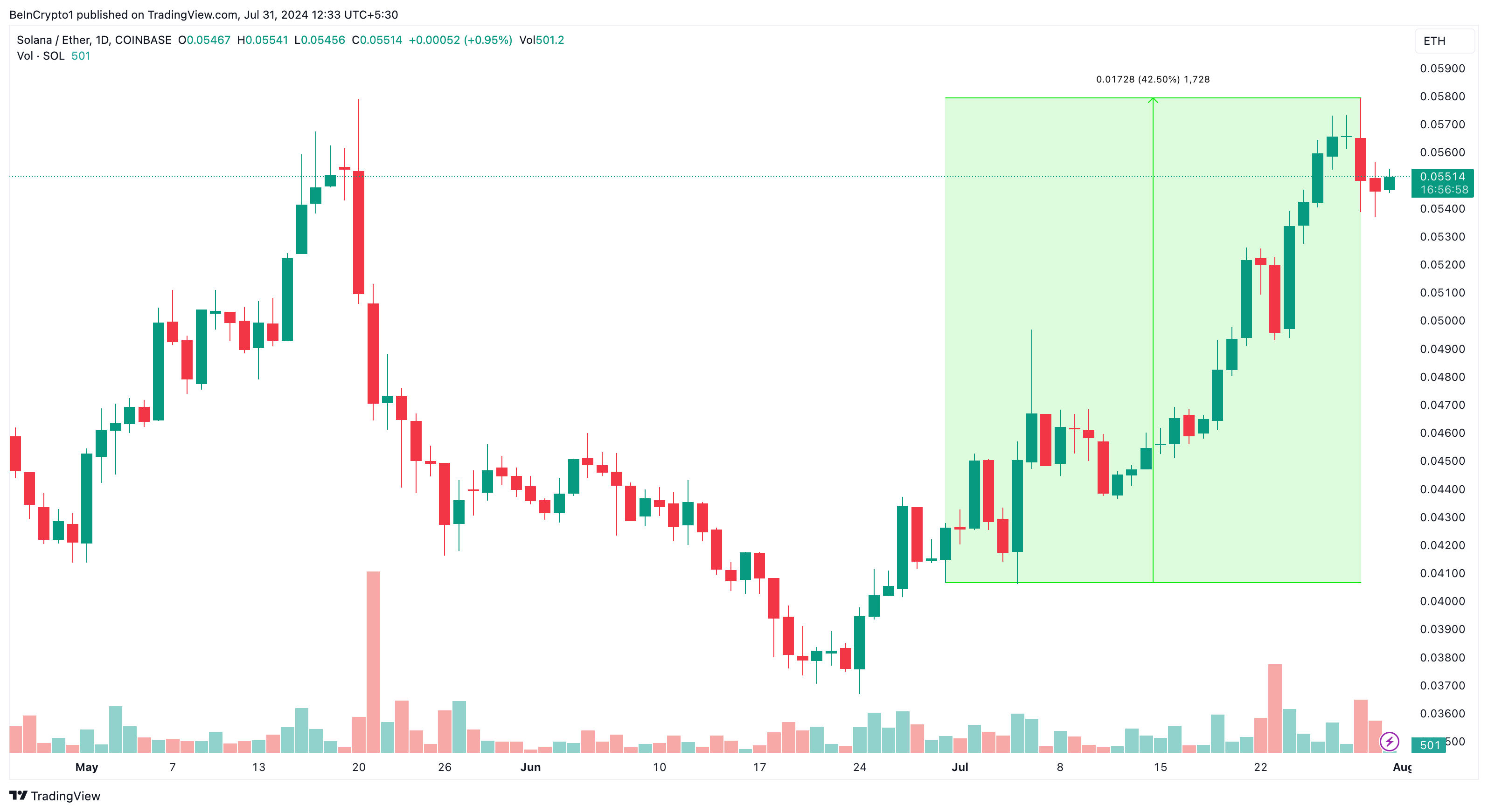 Analisi giornaliera di Solana/Ether