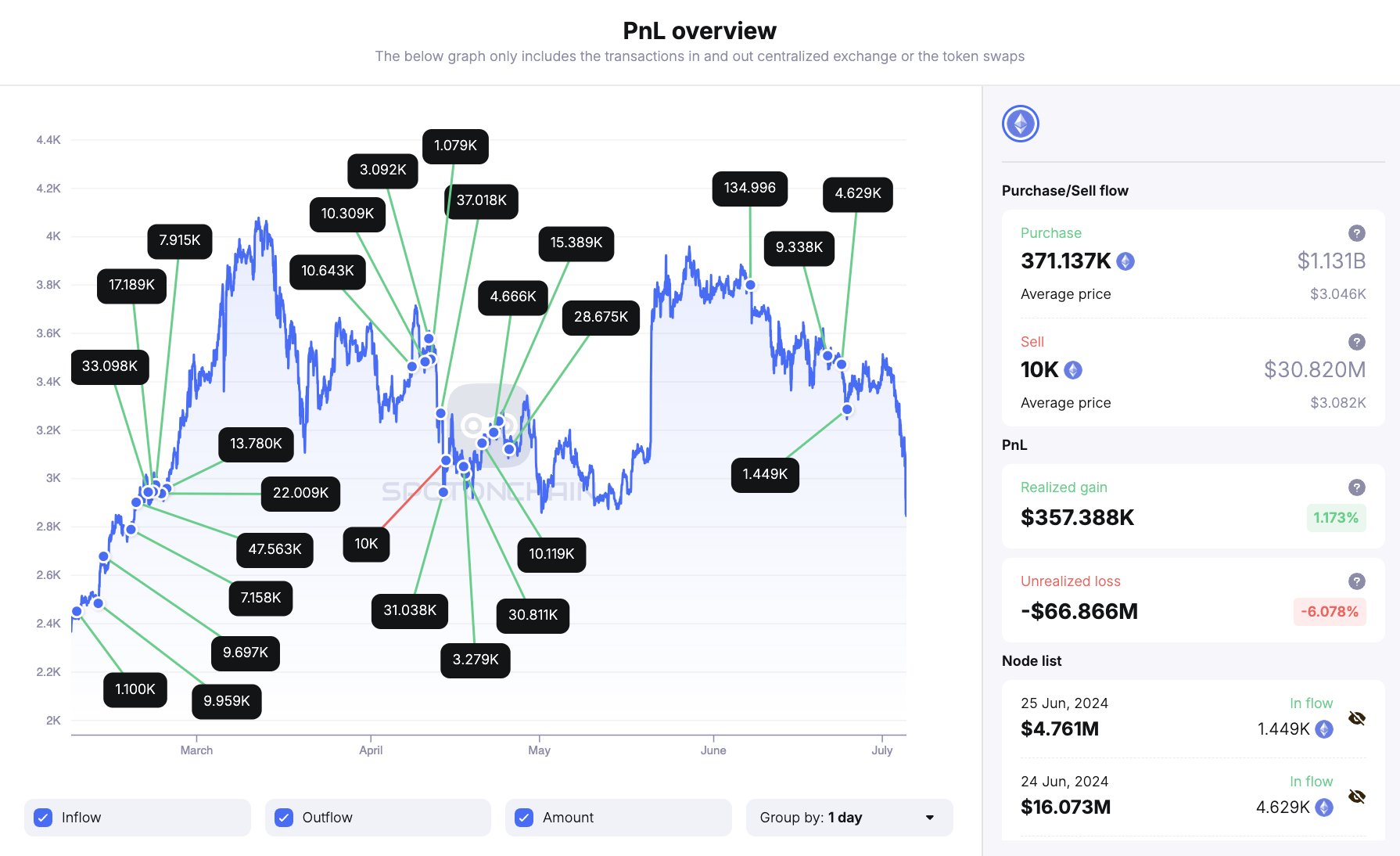 Justin Sun Transazioni ETH rivelate dopo il calo del prezzo di Ethereum
