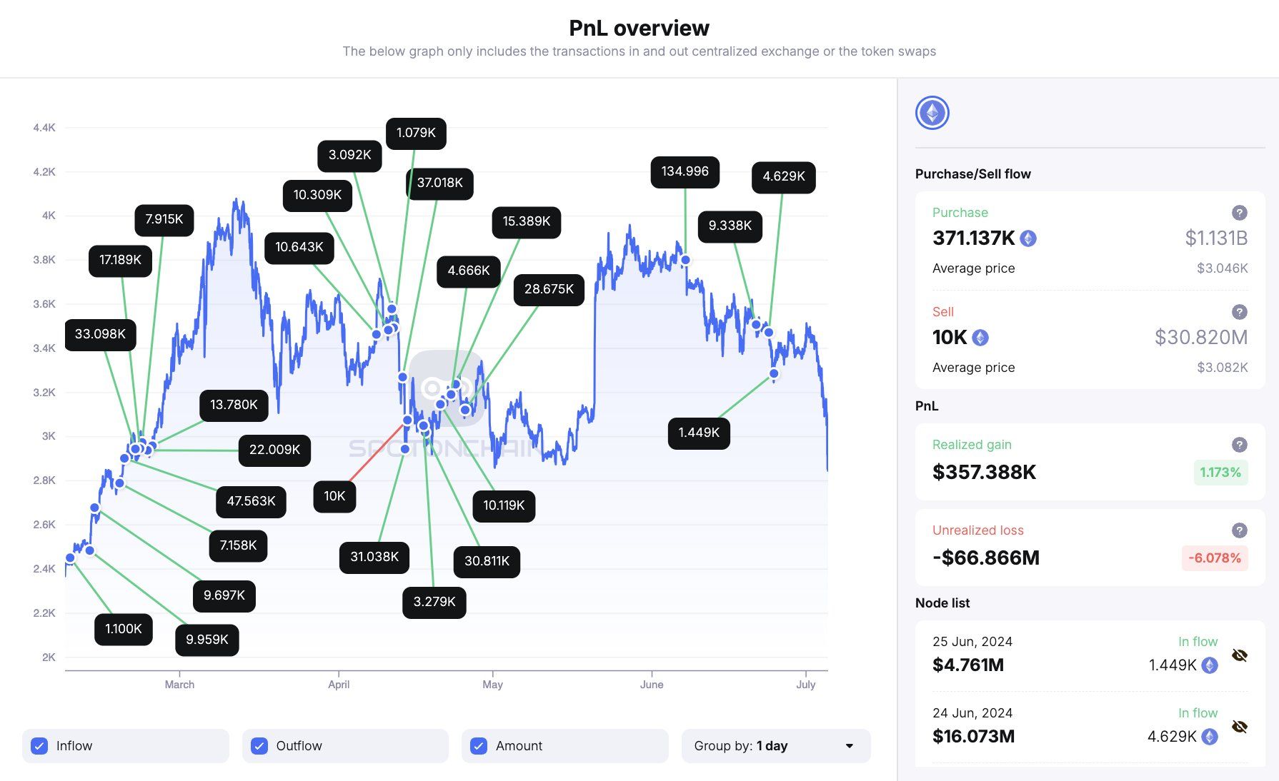 Justin Sun Transazioni ETH rivelate dopo il calo del prezzo di Ethereum