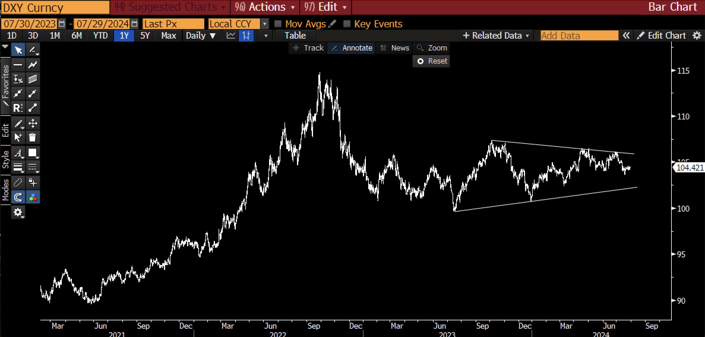 Grafico a un anno per il Dollar Index, Fonte: Raoul Pal X Post