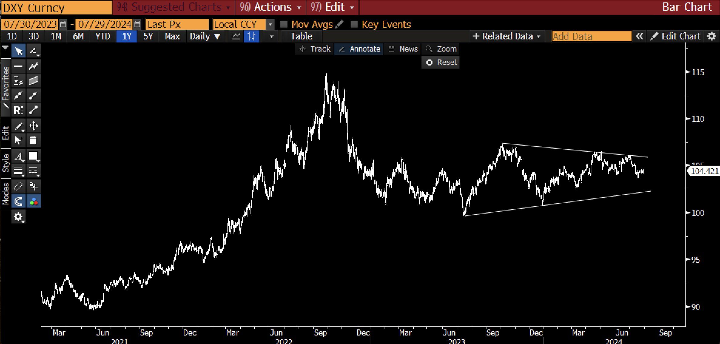 Grafico a un anno per il Dollar Index, Fonte: Raoul Pal X Post