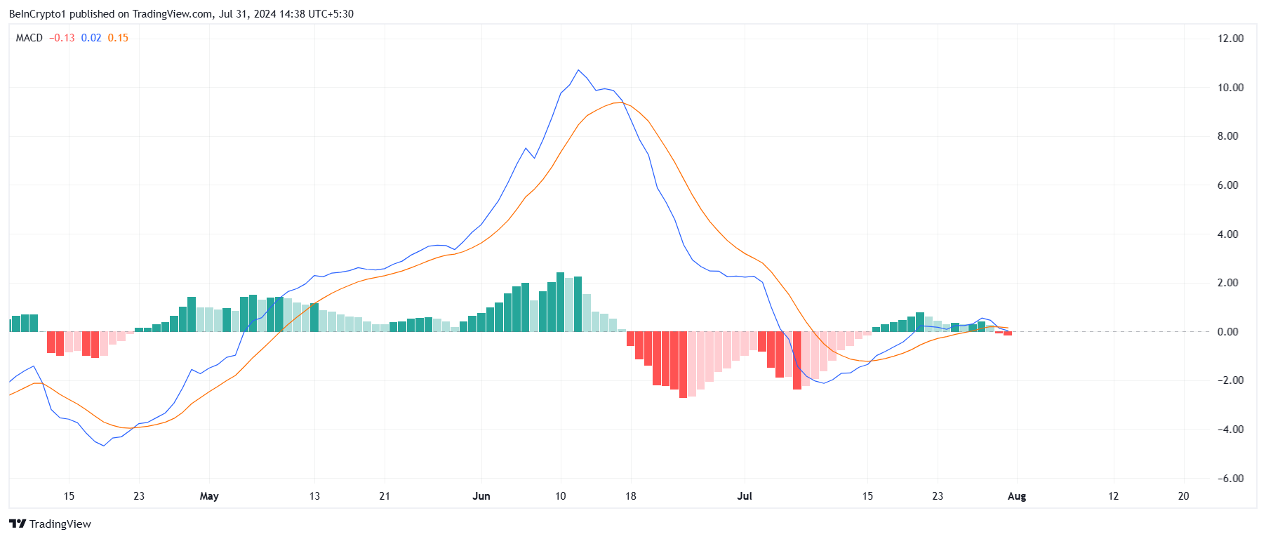 Monero MACD.