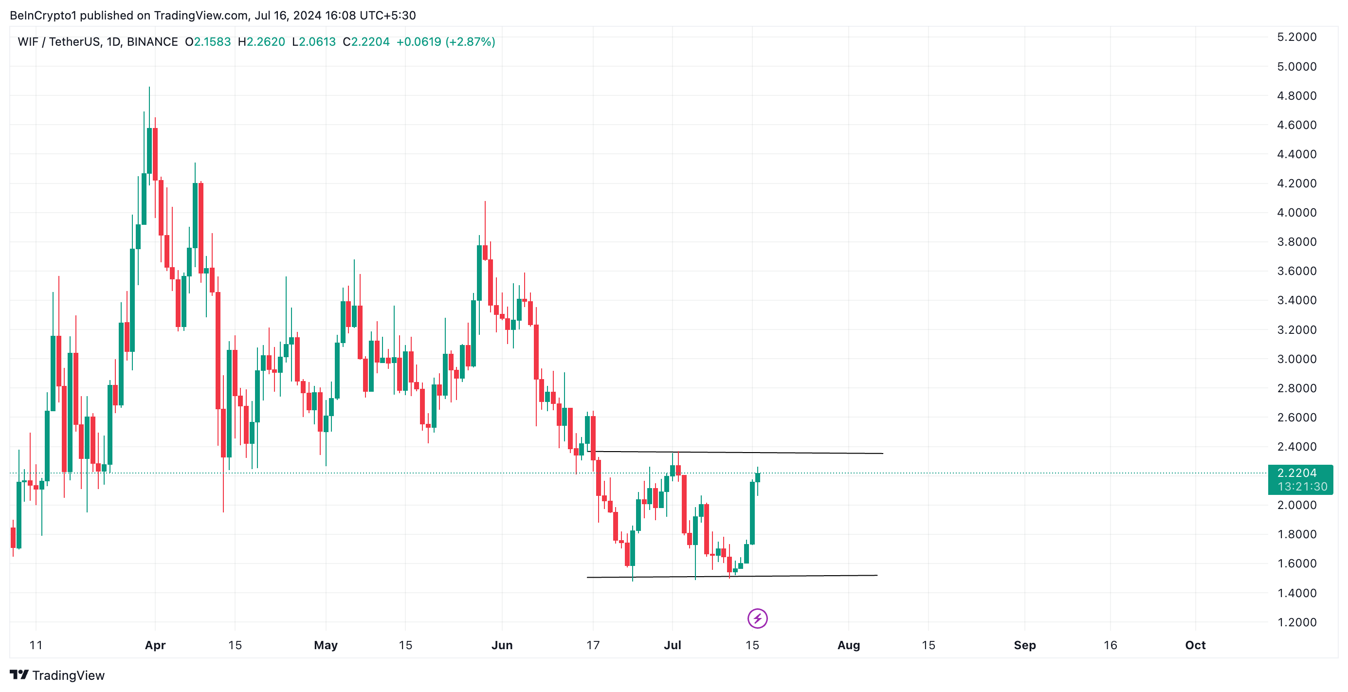 Analisi del prezzo di Dogwifat. Fonte: TradingView TradingView