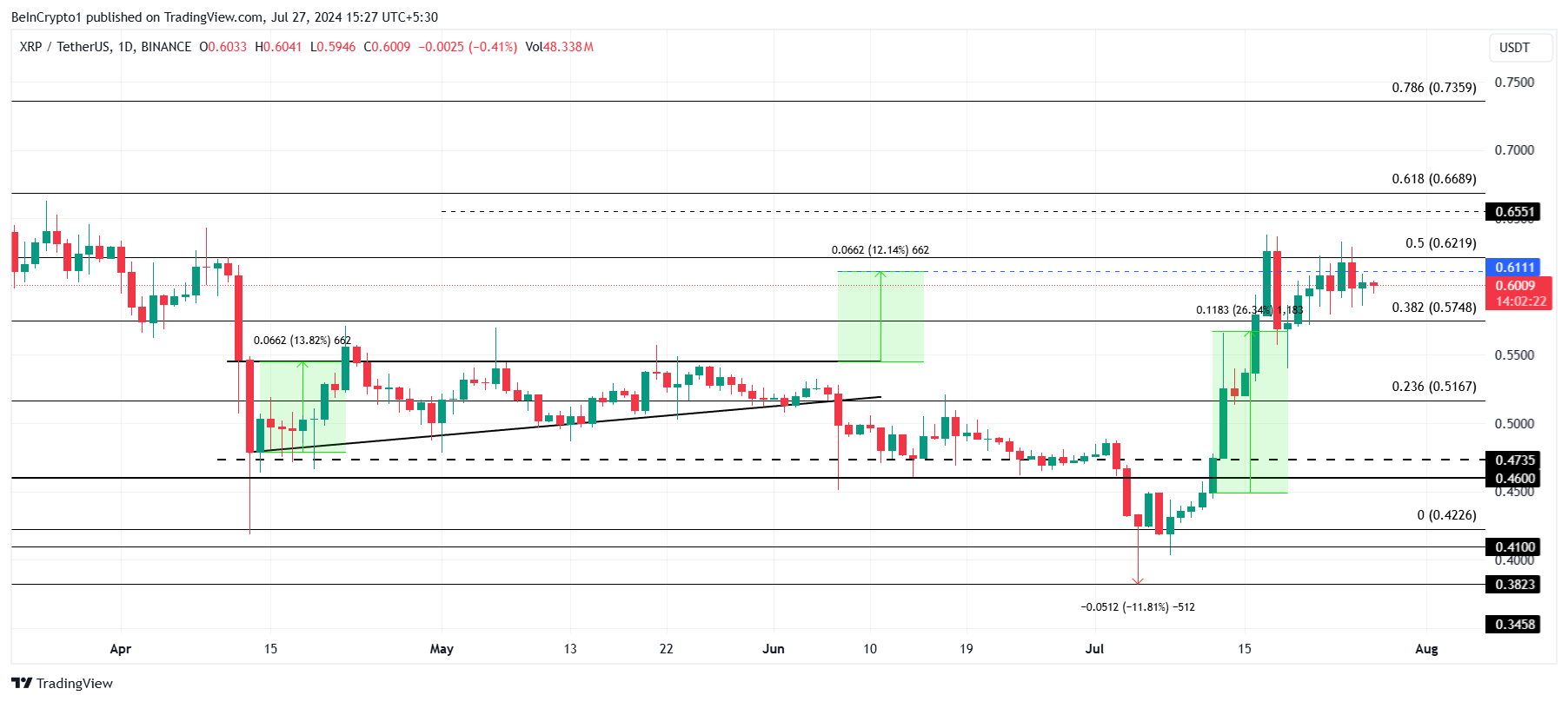 Analisi del prezzo di XRP
