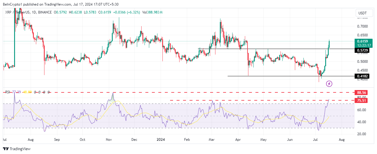 Analisi del prezzo di XRP