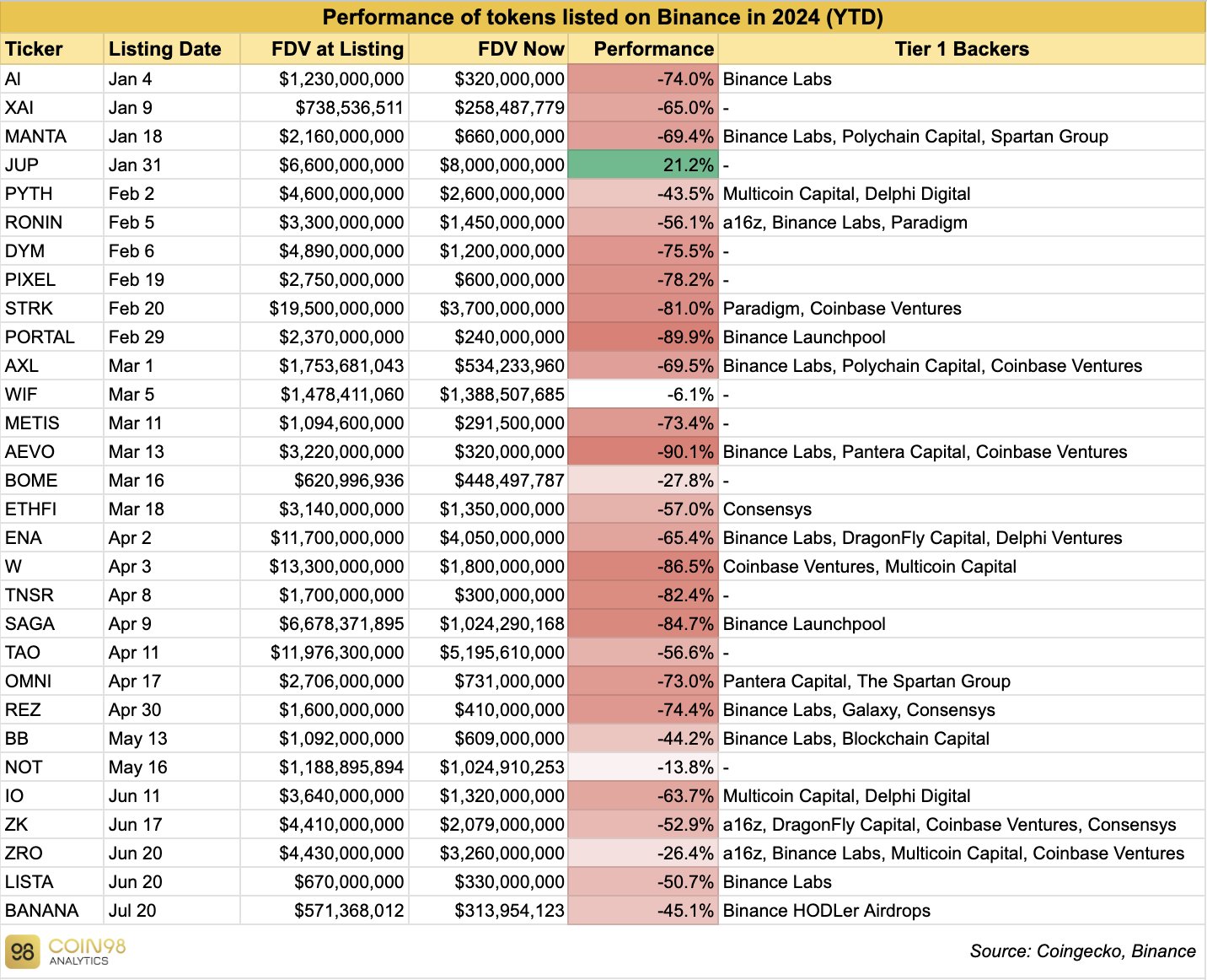 Quotazioni di Binance 2024, fonte: Coin98 Analytics
