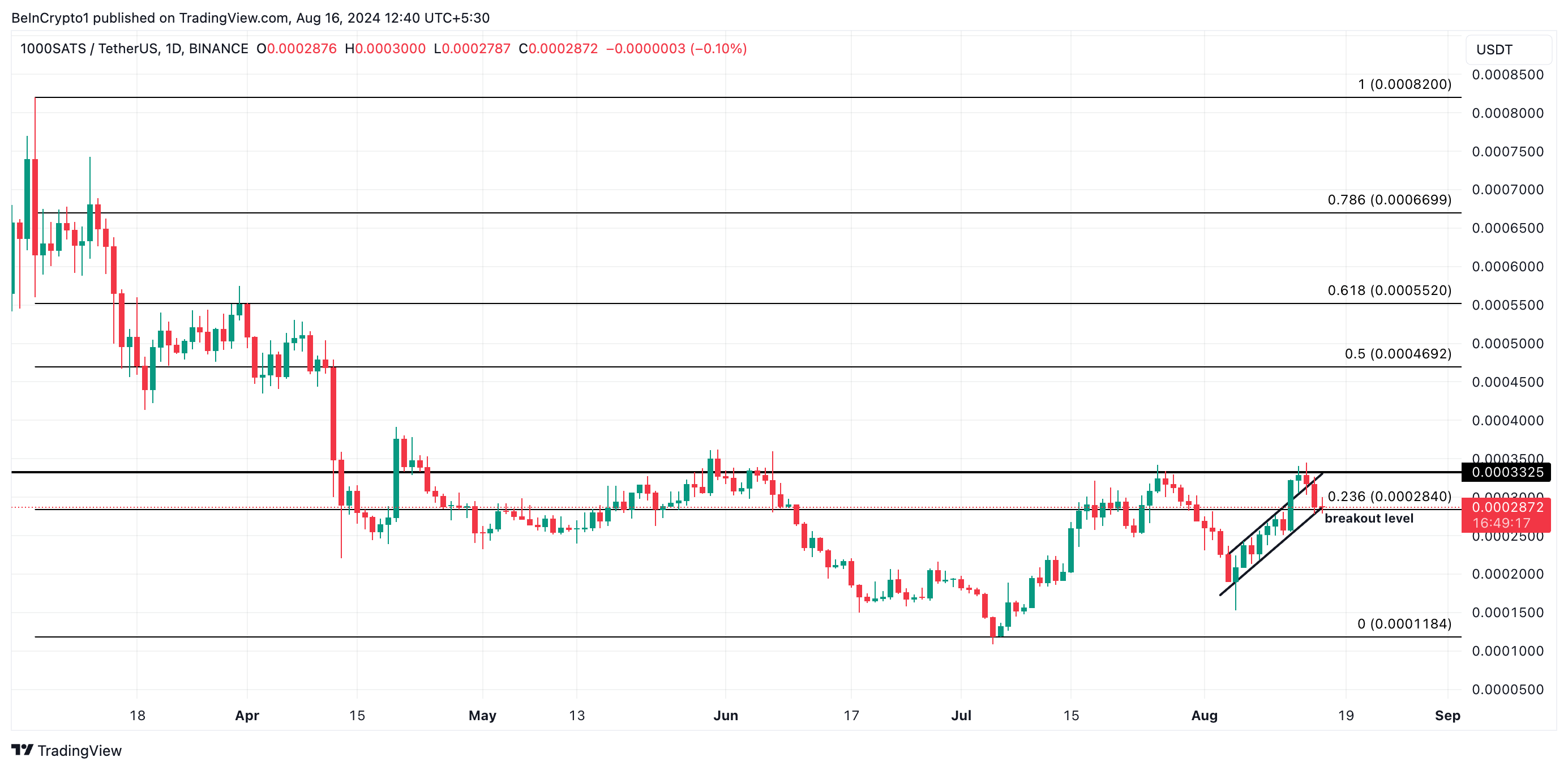 Previsione del prezzo di 1000SATS