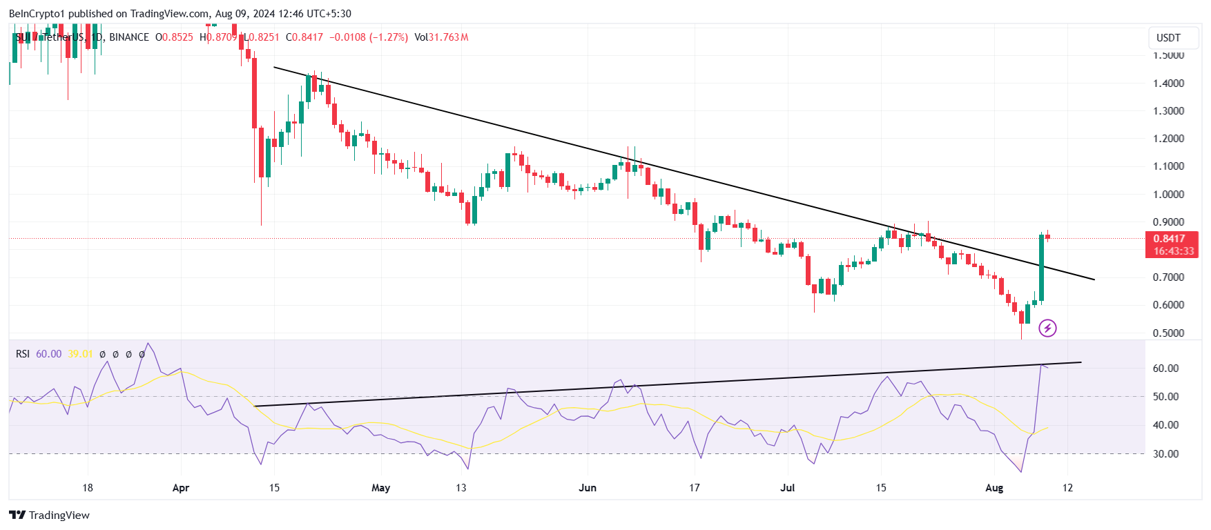 Divergenza RSI del SUI.