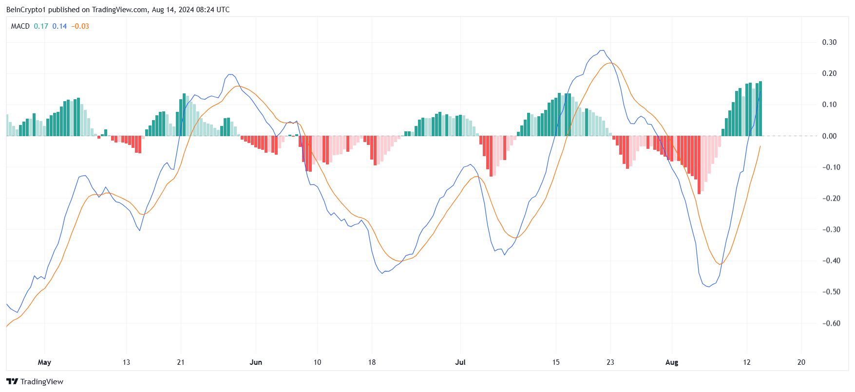 MACD di Aptos.