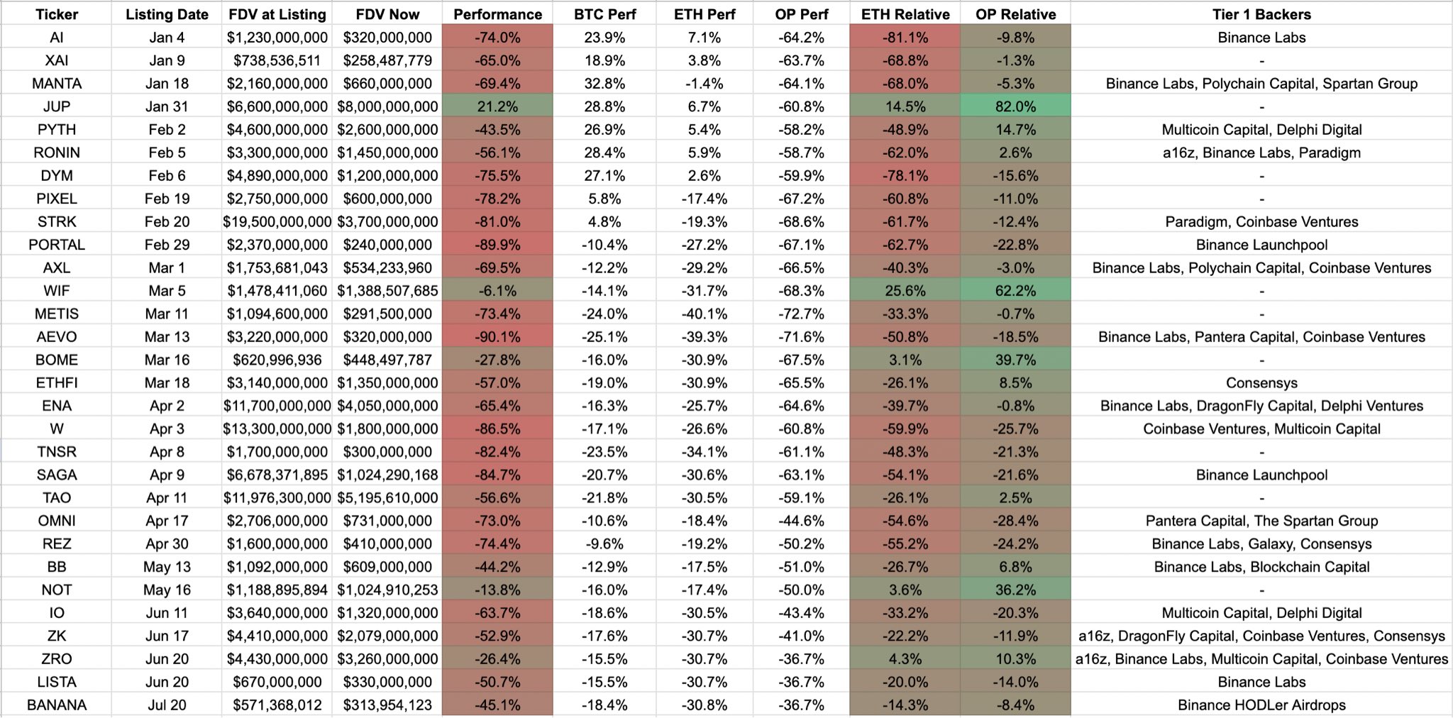 Analisi comparativa delle quotazioni di Binance 2024, fonte: Sviluppatore Web 3