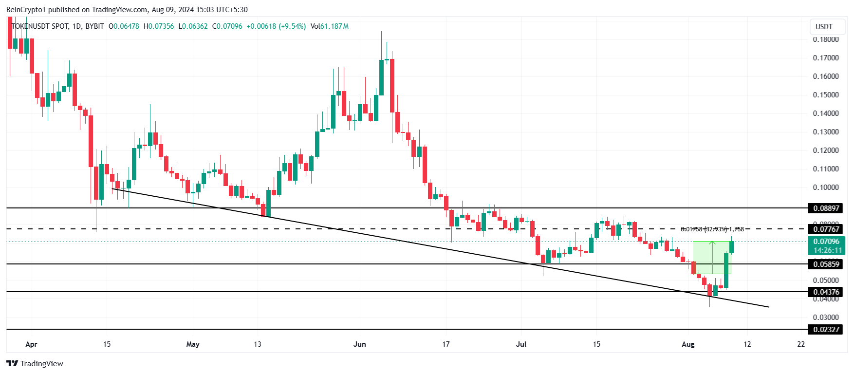 Analisi del prezzo di TOKEN.