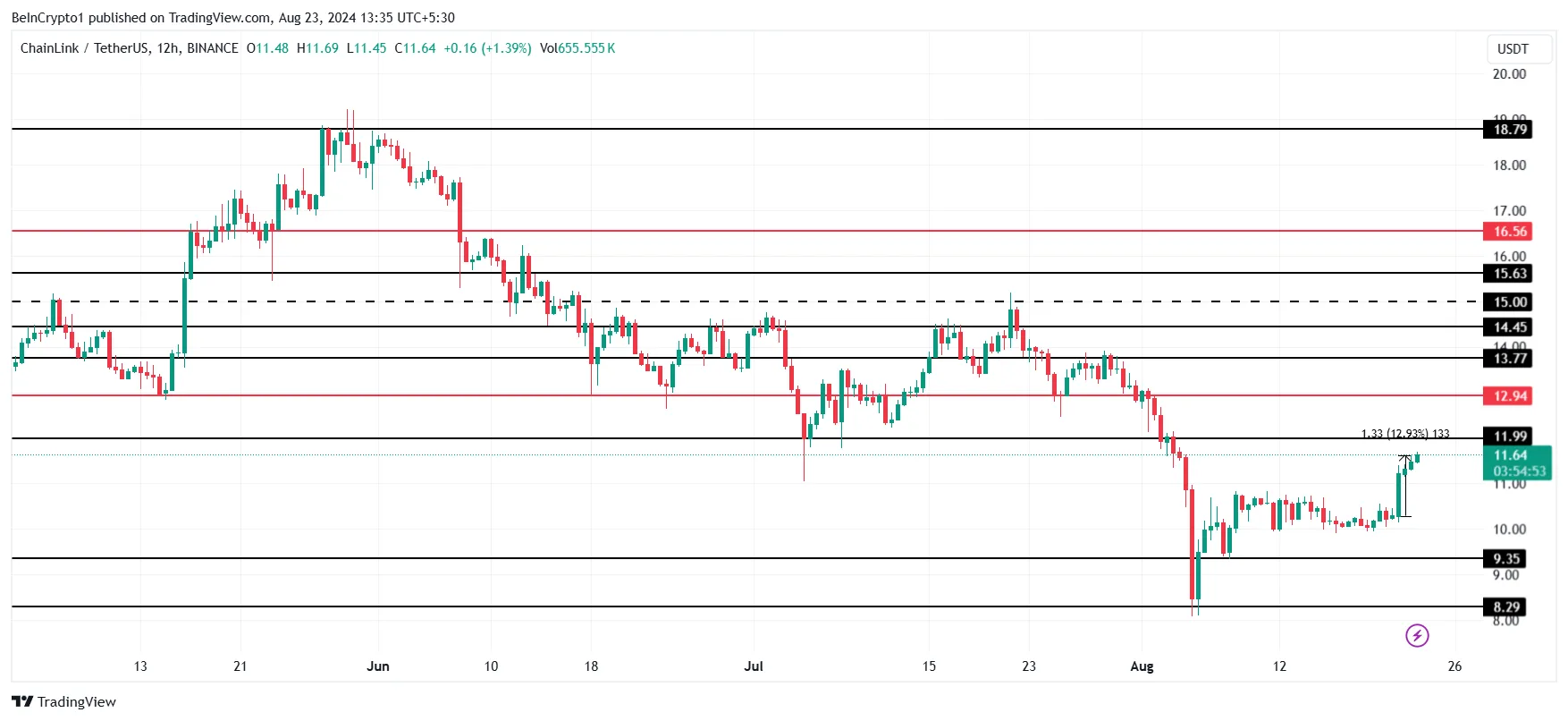 Analisi del prezzo di Chainlink.