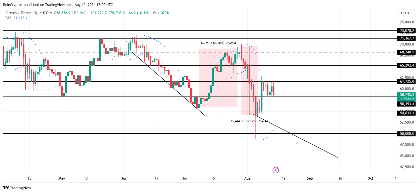 Analisi del prezzo del Bitcoin.