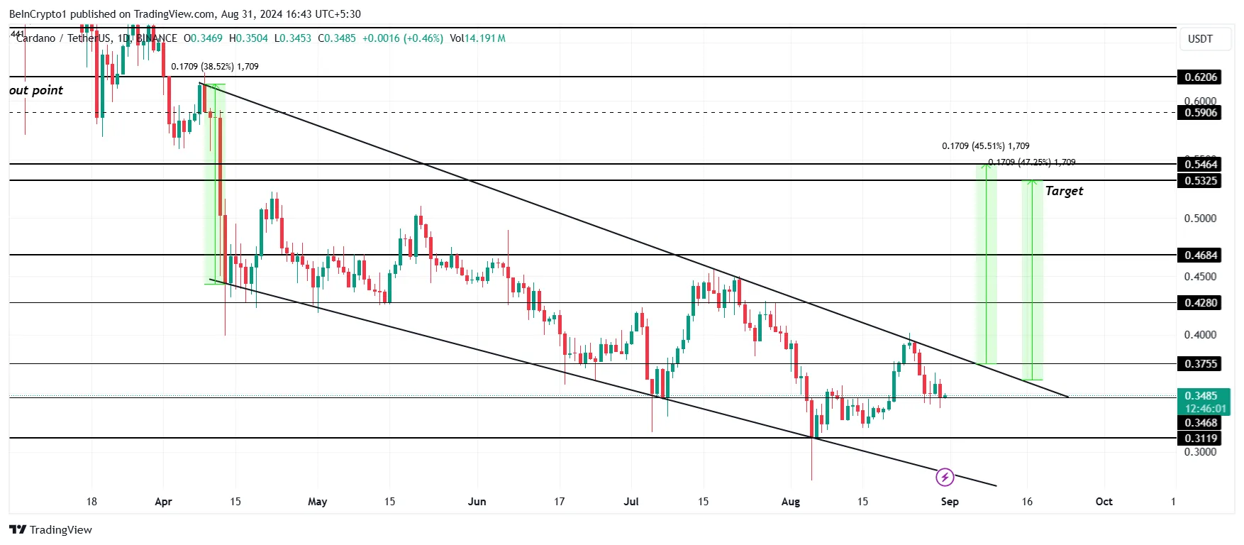 Analisi del prezzo di Cardano.