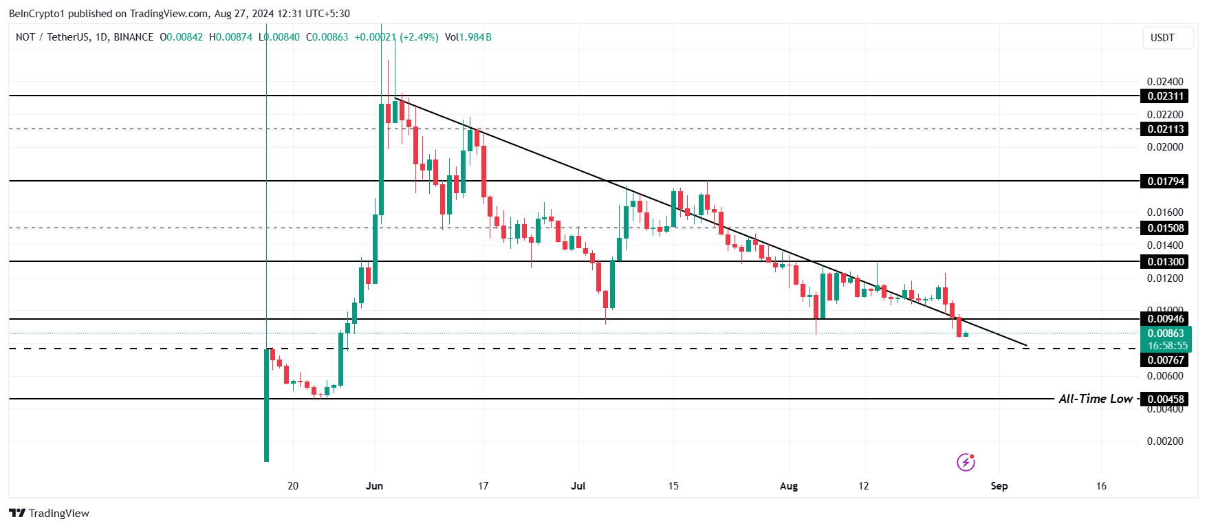 Analisi del prezzo di Notcoin.