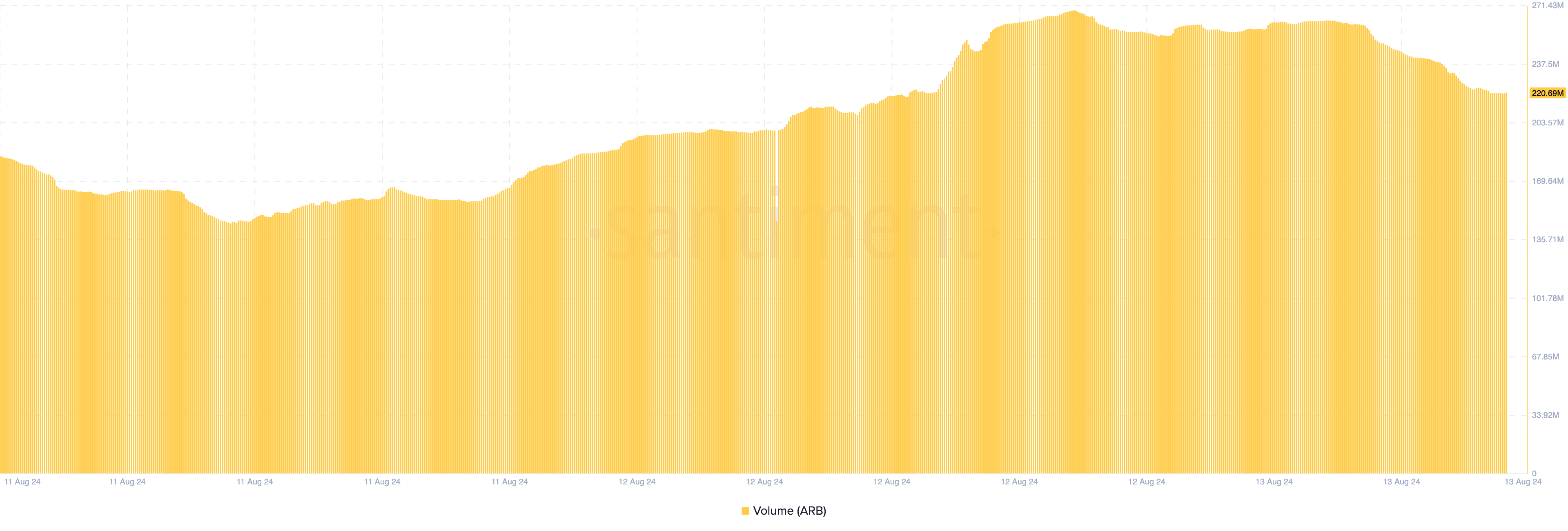 Volume degli scambi di Arbitrum.